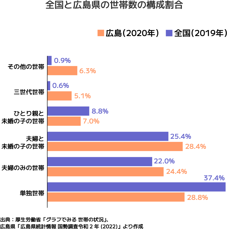 グラフ：全国と広島県の世帯数の構成割合