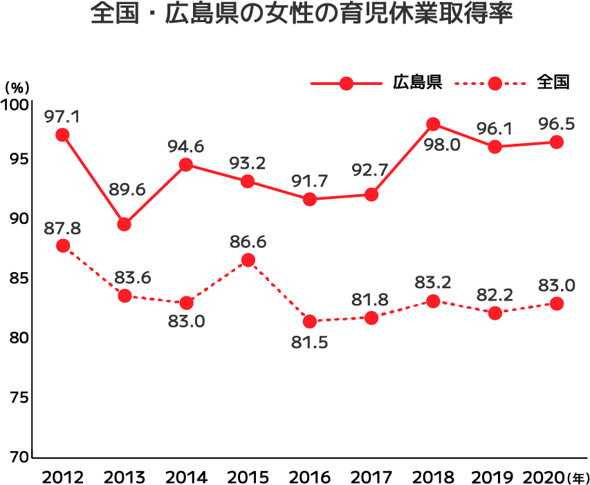 グラフ：グラフ：全国・広島県の女性の育児休業取得率