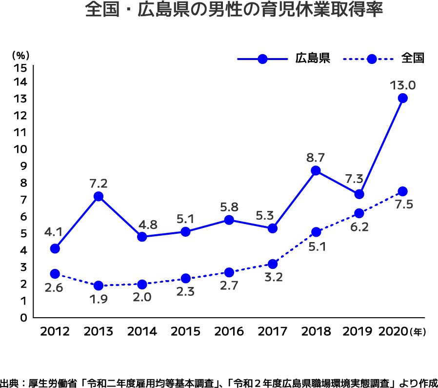 グラフ：全国・広島県の男性の育児休業取得率