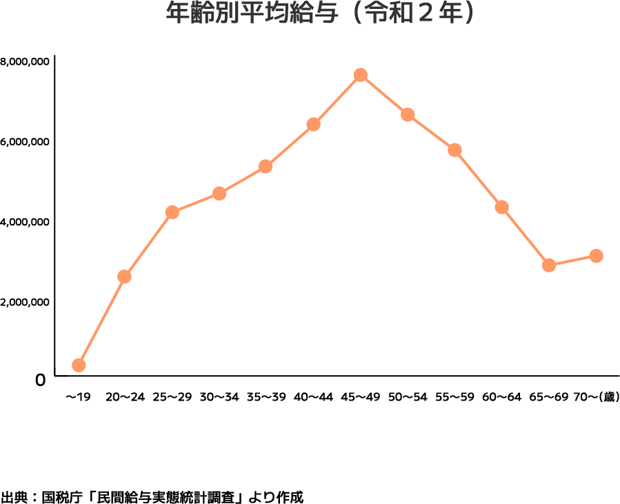 グラフ：年齢別平均給与（令和２年）